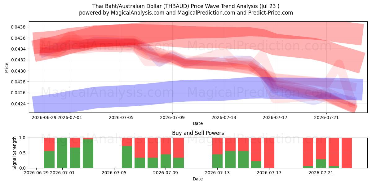  泰铢/澳元 (THBAUD) Support and Resistance area (22 Jul) 