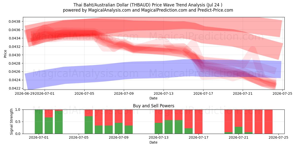  Thai Baht/Australian Dollar (THBAUD) Support and Resistance area (23 Jul) 