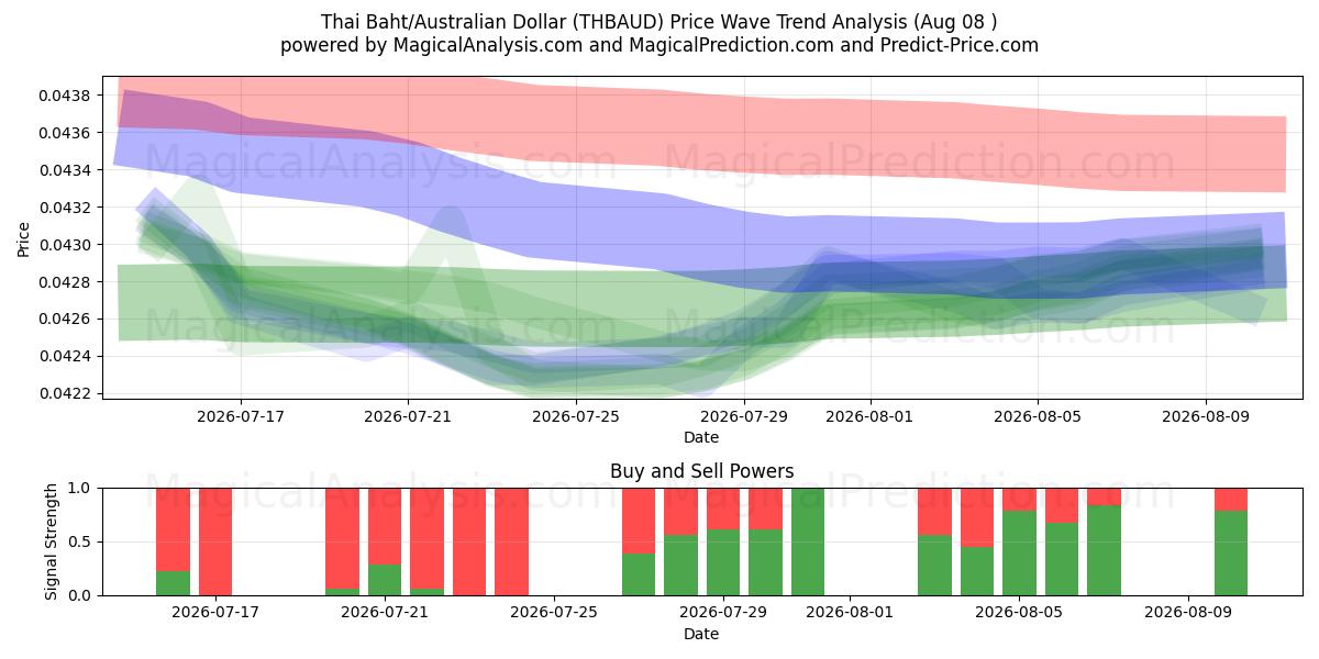  Thai baht/australske dollar (THBAUD) Support and Resistance area (07 Aug) 