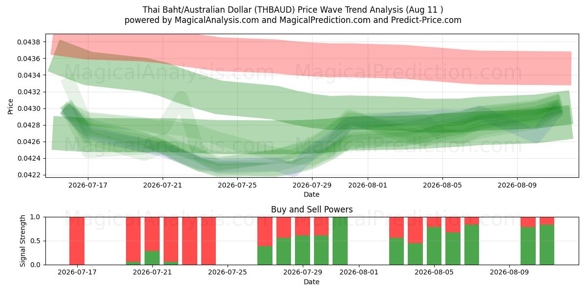  Baht tailandês/dólar australiano (THBAUD) Support and Resistance area (10 Aug) 