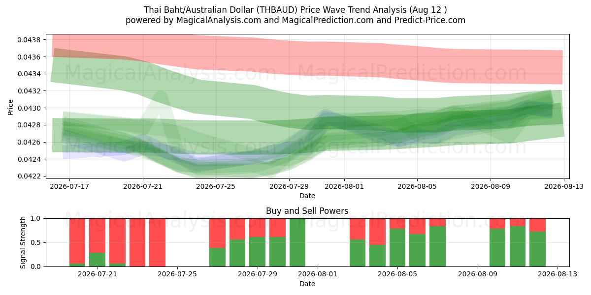  Baht tailandese/Dollaro australiano (THBAUD) Support and Resistance area (11 Aug) 