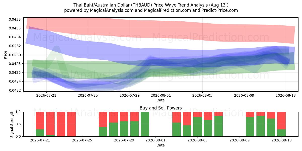  Baht tailandese/Dollaro australiano (THBAUD) Support and Resistance area (12 Aug) 