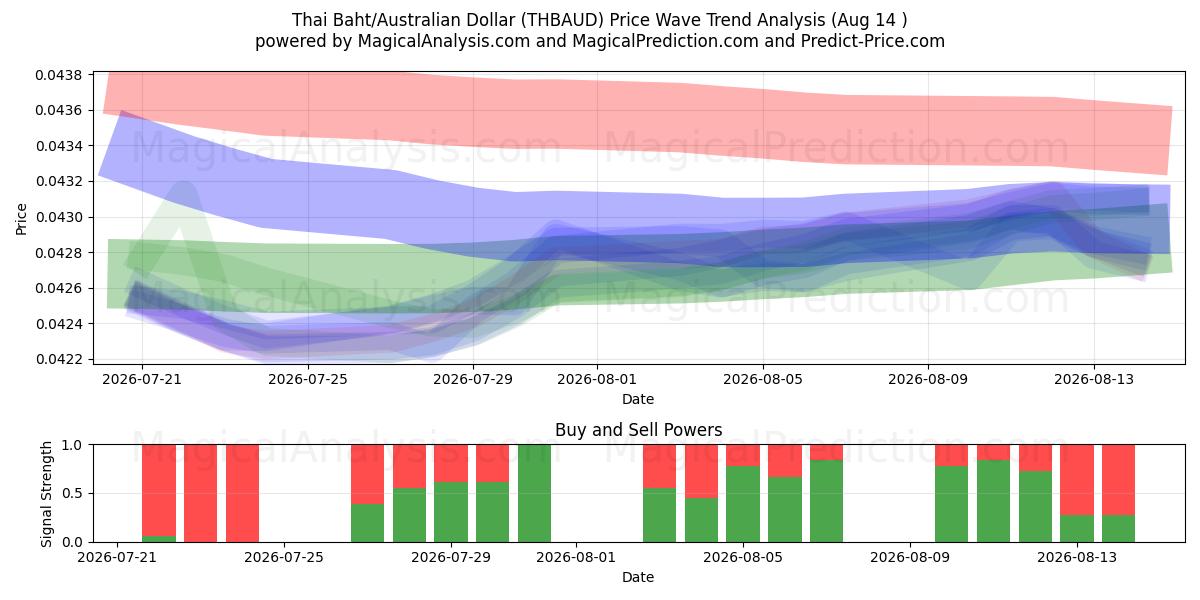  Thai baht/australisk dollar (THBAUD) Support and Resistance area (13 Aug) 