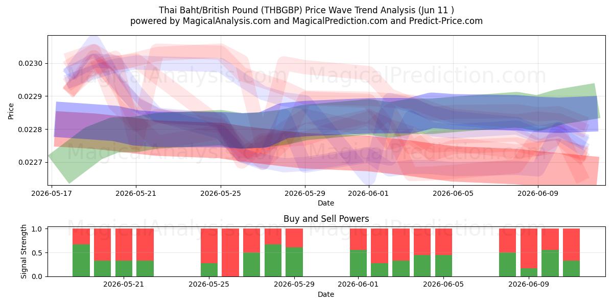  태국 바트/영국 파운드 (THBGBP) Support and Resistance area (10 Jun) 