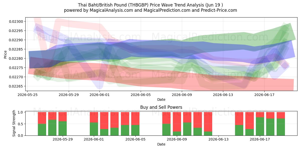  Thai Baht/British Pound (THBGBP) Support and Resistance area (18 Jun) 
