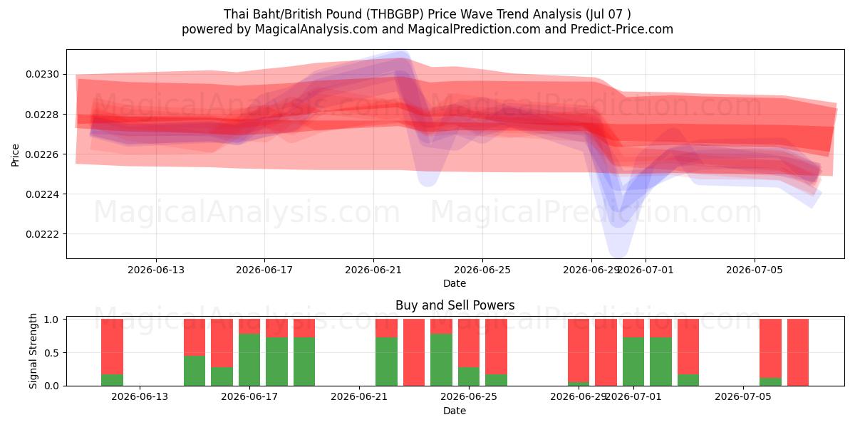  タイバーツ/イギリスポンド (THBGBP) Support and Resistance area (06 Jul) 