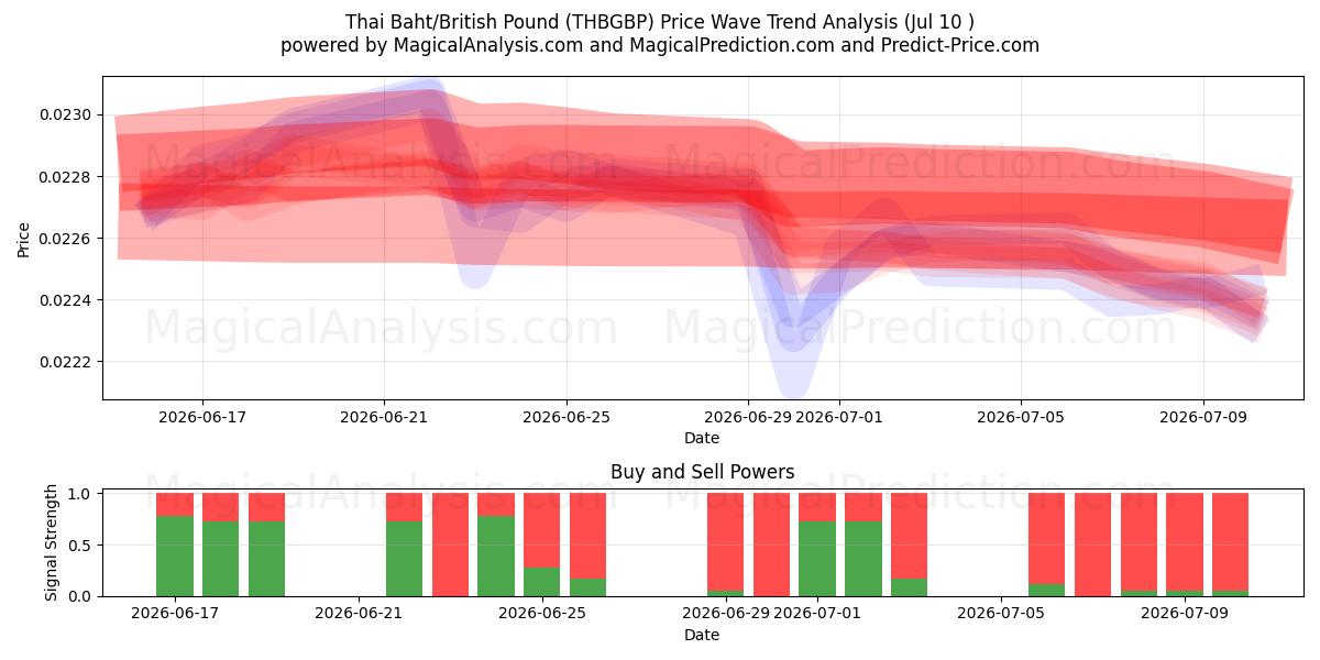  थाई बात/ब्रिटिश पाउंड (THBGBP) Support and Resistance area (09 Jul) 