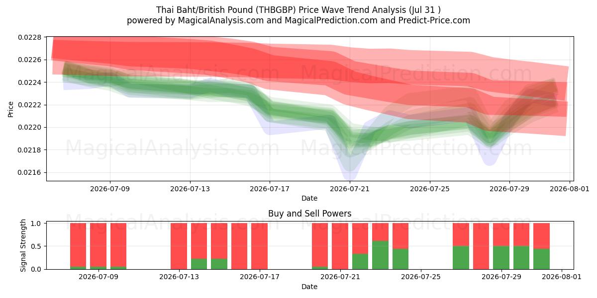  بات تایلند/پوند انگلیس (THBGBP) Support and Resistance area (30 Jul) 