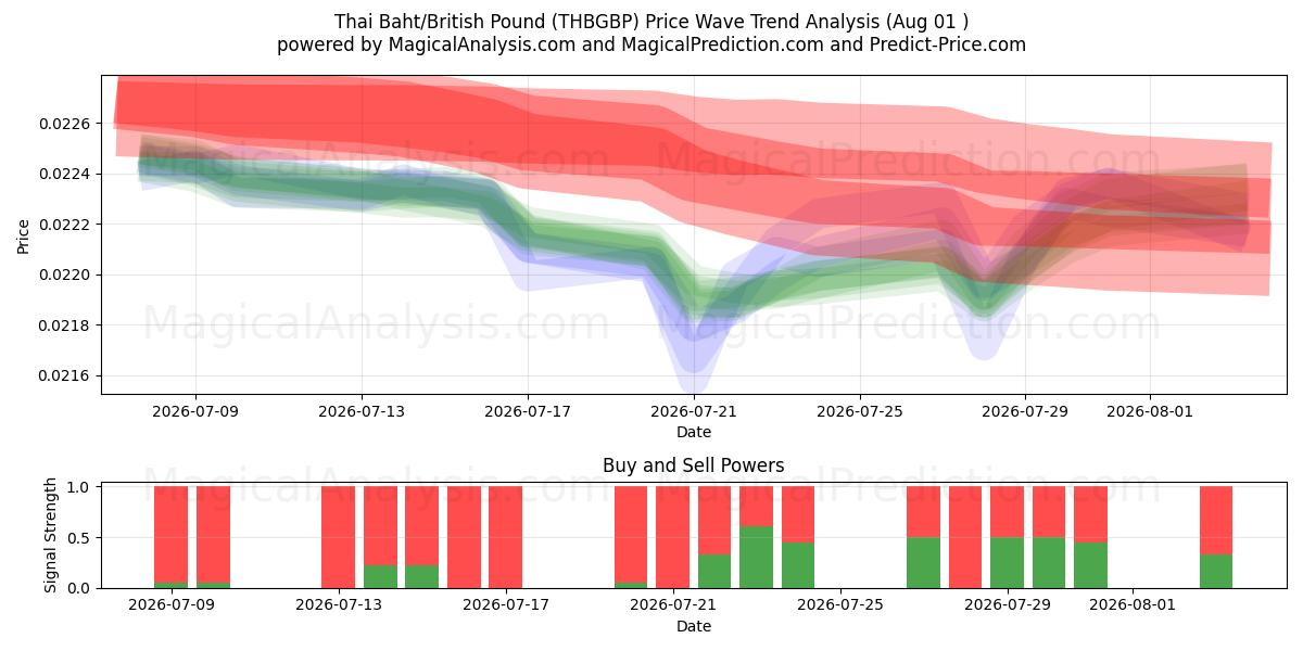  thailandske baht/britiske pund (THBGBP) Support and Resistance area (31 Jul) 