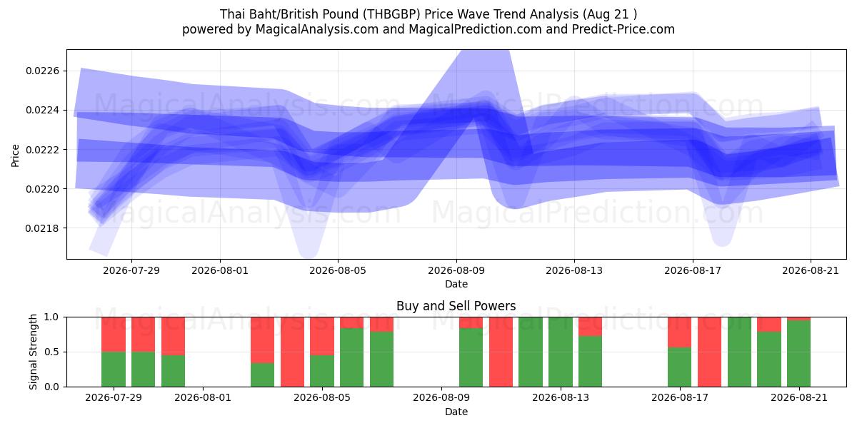  Thaimaan bahti / Britannian punta (THBGBP) Support and Resistance area (20 Aug) 