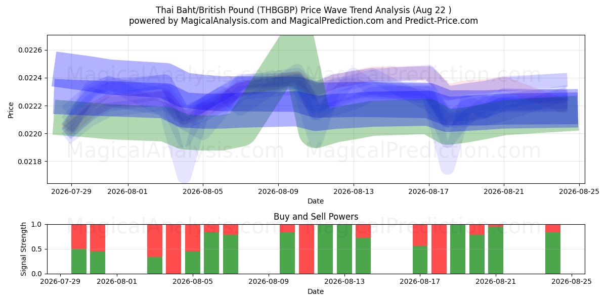  Thailändska baht/brittiska pund (THBGBP) Support and Resistance area (21 Aug) 