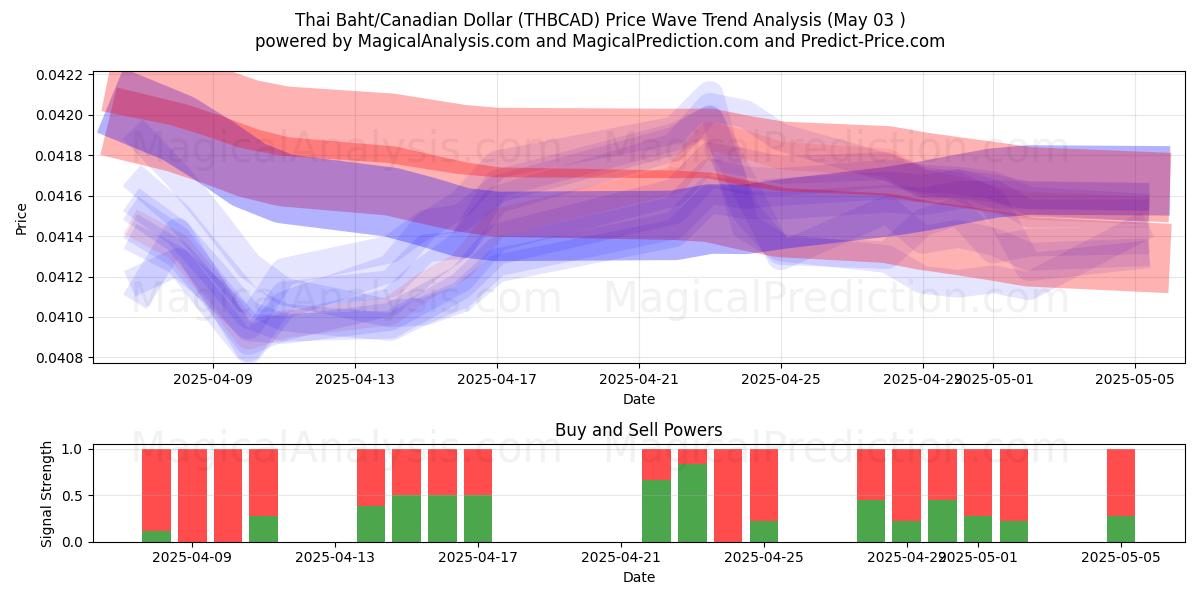 Thai Baht/Canadian Dollar (THBCAD) Support and Resistance area (03 May) Thai Baht/Canadian Dollar (THBCAD) Support and Resistance area (03 May)