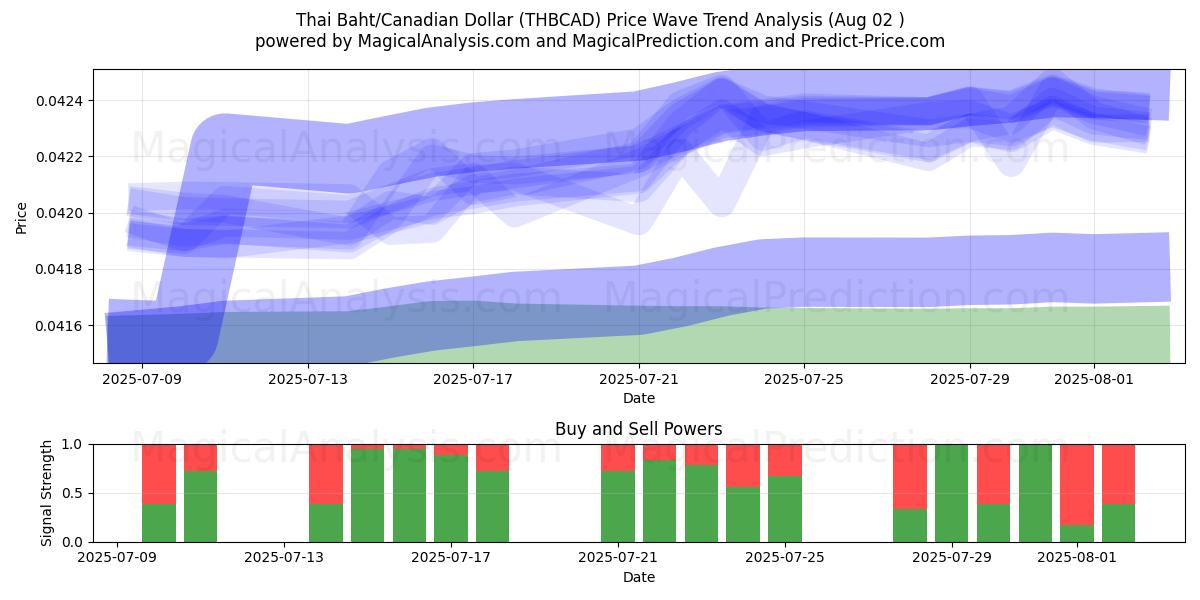  البات التايلندي/الدولار الكندي (THBCAD) Support and Resistance area (30 Jul) 