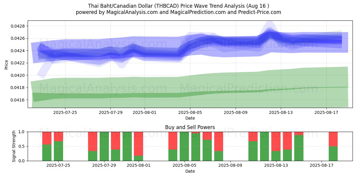  Baht thaïlandais/Dollar canadien (THBCAD) Support and Resistance area (15 Aug) 