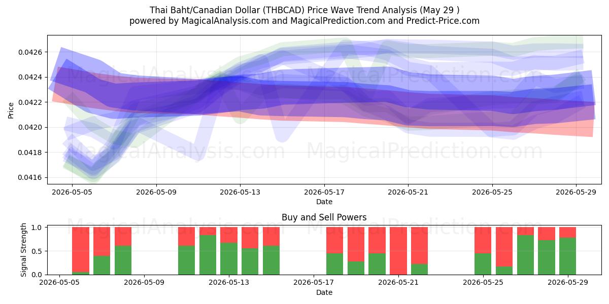  Baht tailandês/dólar canadense (THBCAD) Support and Resistance area (28 May) 