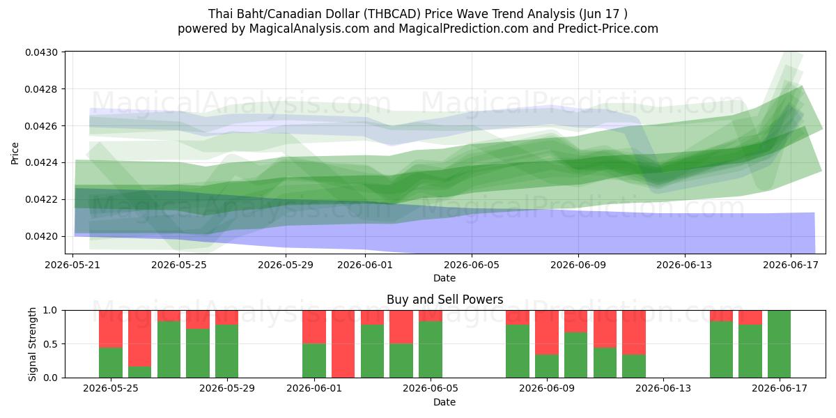  Thai Baht/Canadian Dollar (THBCAD) Support and Resistance area (11 Jun) 