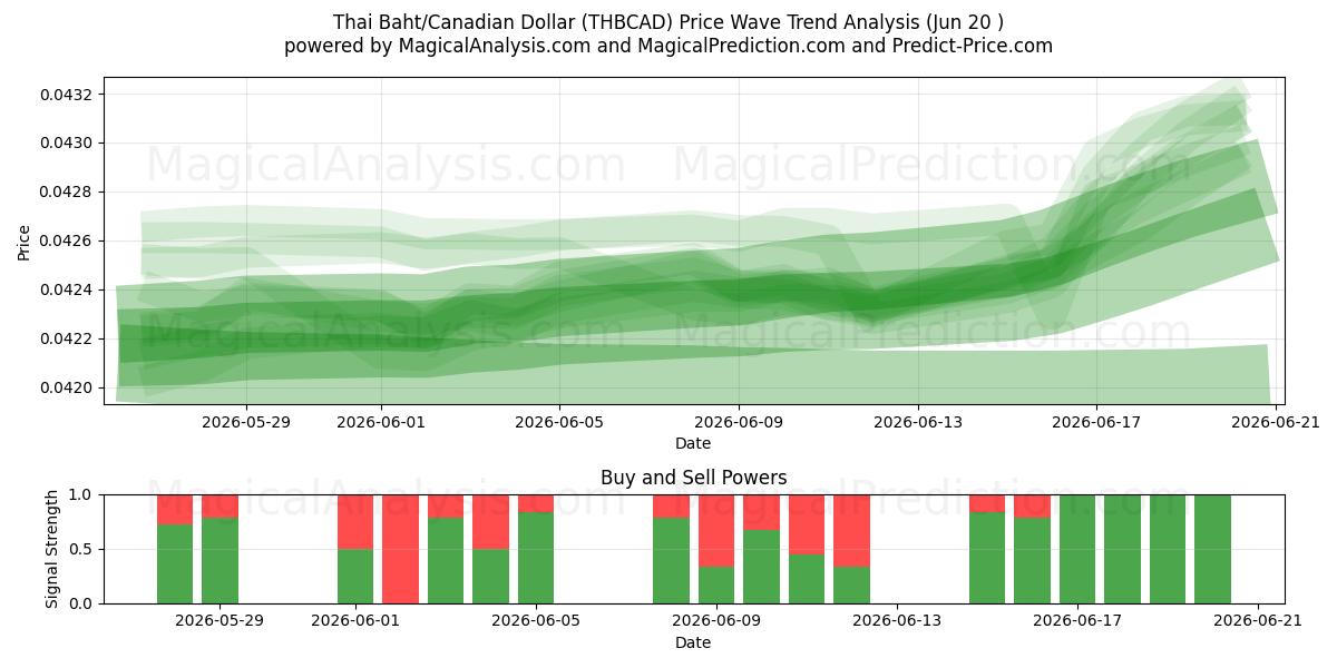  Baht tailandés/Dólar canadiense (THBCAD) Support and Resistance area (19 Jun) 