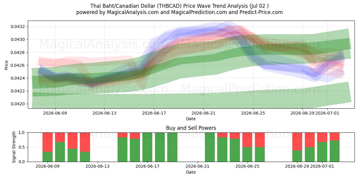  Thai Baht/Canadian Dollar (THBCAD) Support and Resistance area (01 Jul) 