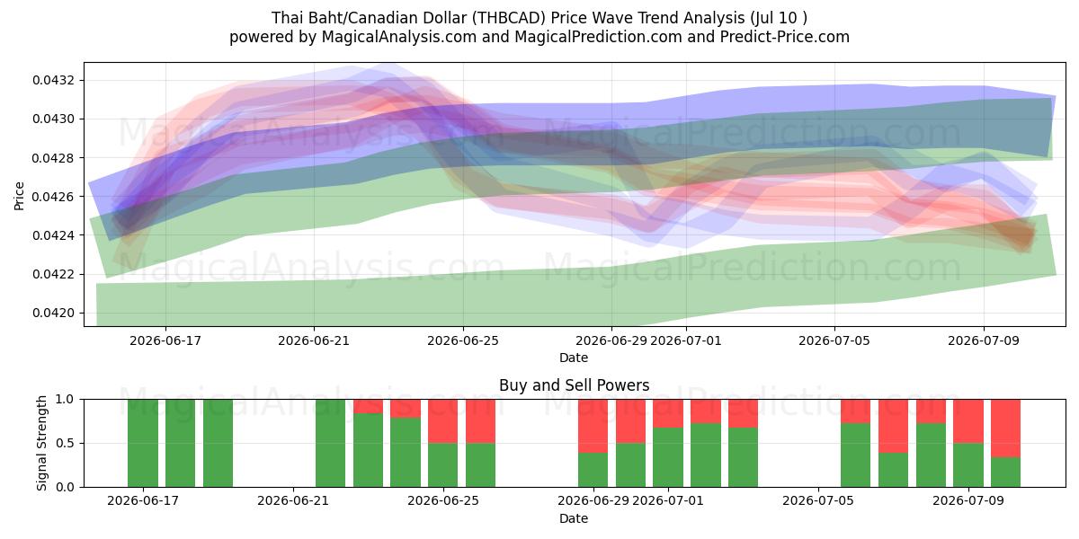  Thai baht/kanadiske dollar (THBCAD) Support and Resistance area (09 Jul) 