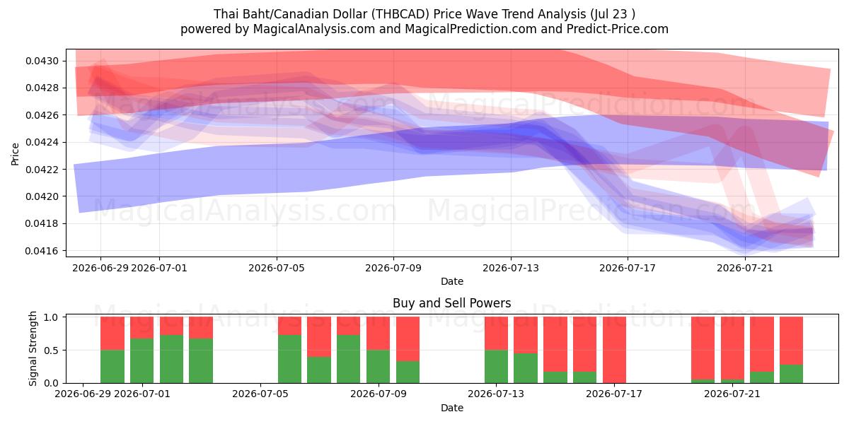 Thai Baht/Canadian Dollar (THBCAD) Support and Resistance area (22 Jul) 