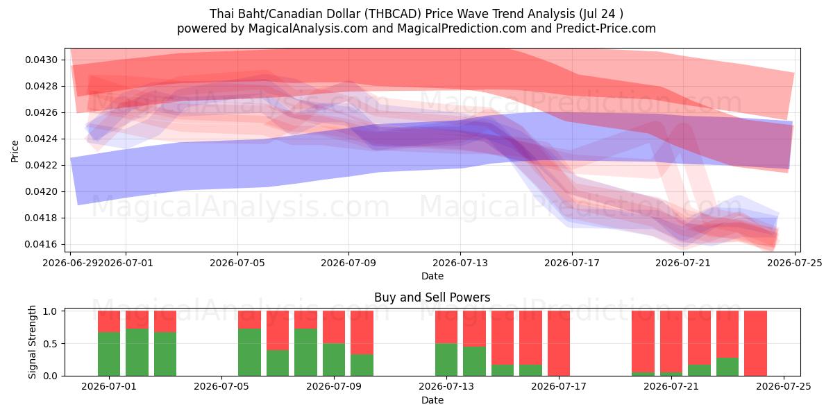  泰铢/加元 (THBCAD) Support and Resistance area (23 Jul) 