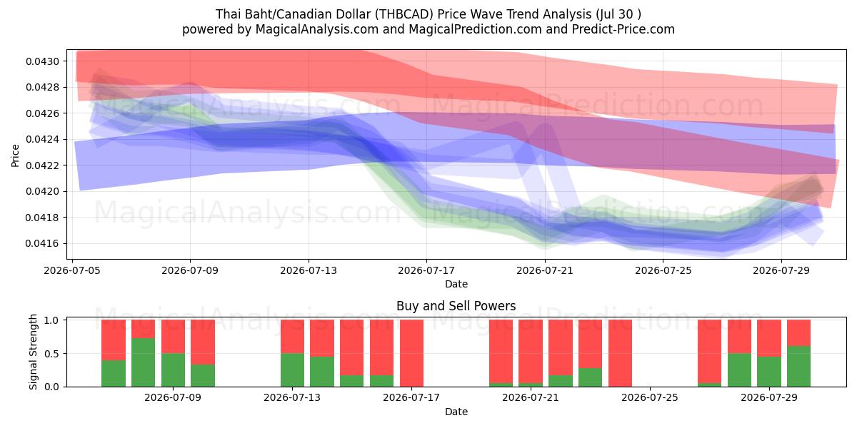  Тайский бат/Канадский доллар (THBCAD) Support and Resistance area (29 Jul) 