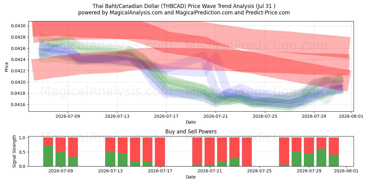  بات تایلند/دلار کانادا (THBCAD) Support and Resistance area (30 Jul) 