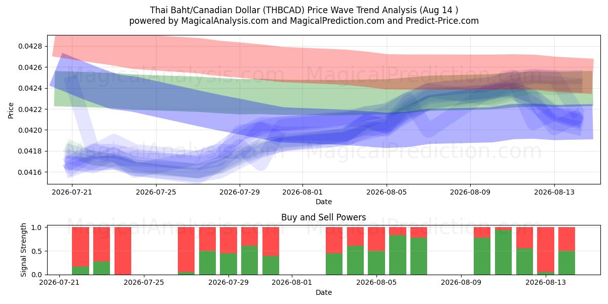  Thai Baht/Canadian Dollar (THBCAD) Support and Resistance area (13 Aug) 