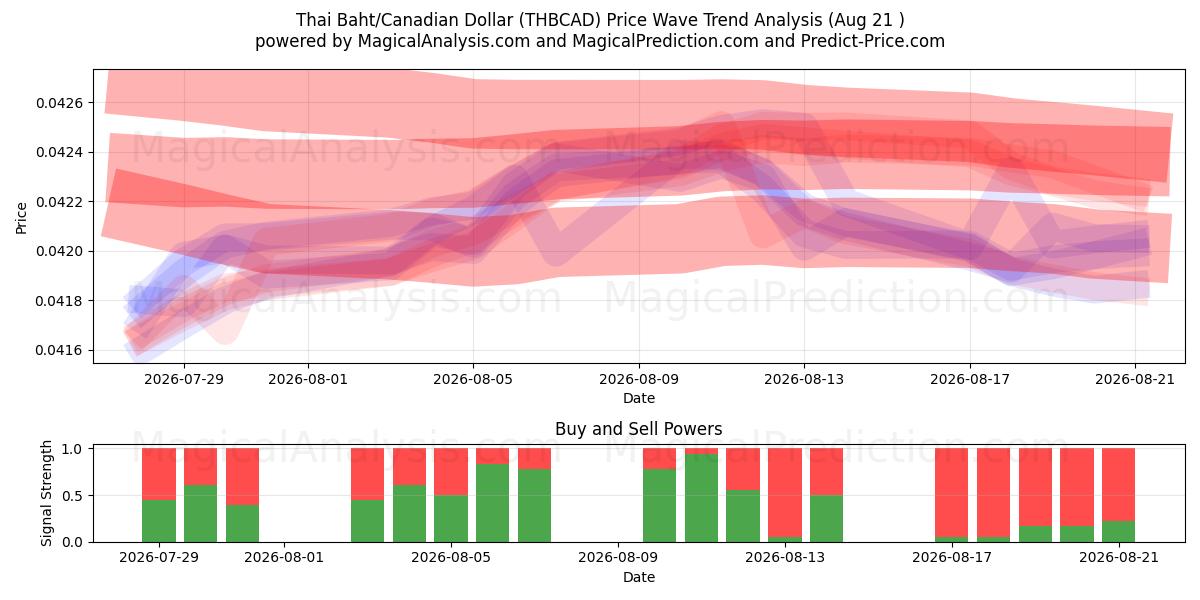  thailändska baht/kanadensisk dollar (THBCAD) Support and Resistance area (20 Aug) 