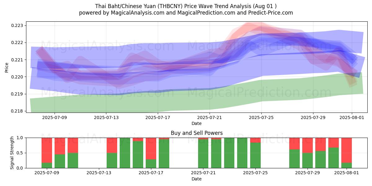 البات التايلندي/اليوان الصيني (THBCNY) Support and Resistance area (30 Jul) البات التايلندي/اليوان الصيني (THBCNY) Support and Resistance area (30 Jul)