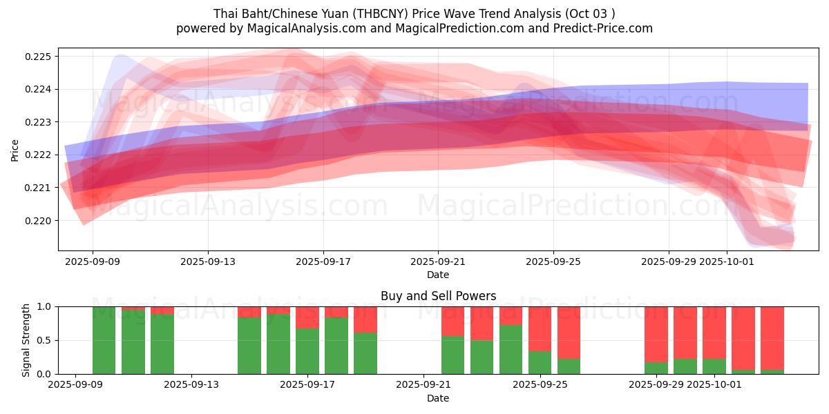  Baht tailandese/Yuan cinese (THBCNY) Support and Resistance area (02 Oct) 