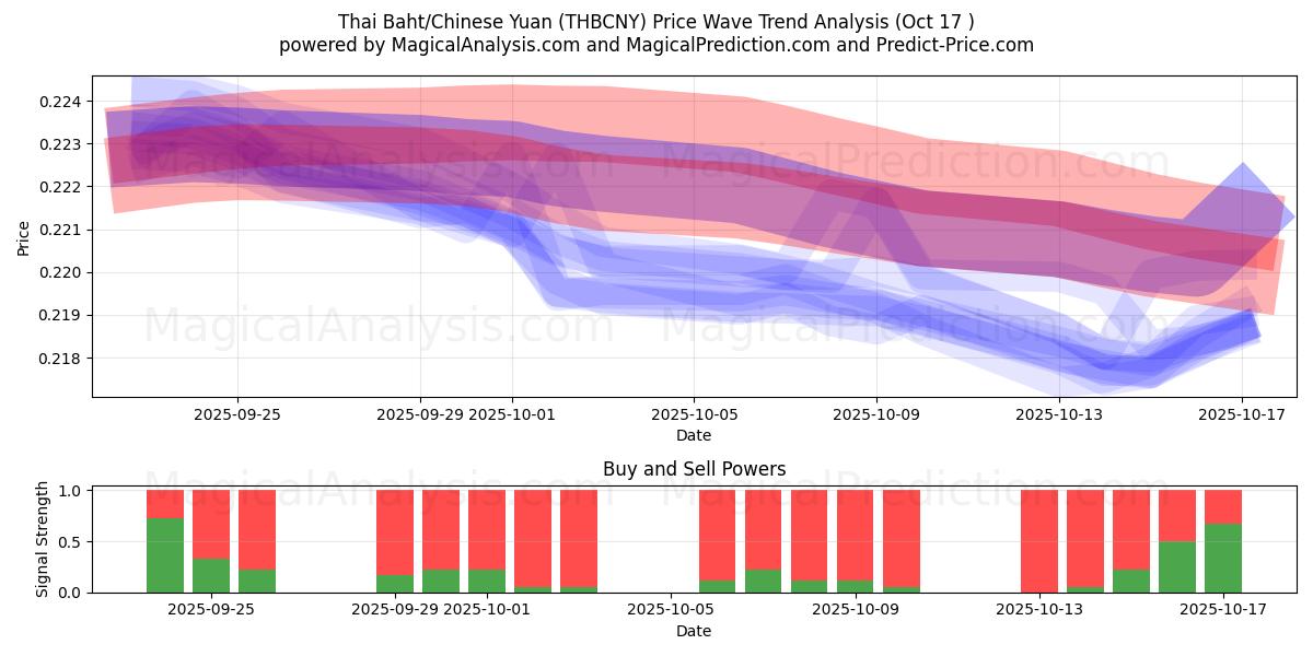 Thaise baht/Chinese yuan (THBCNY) Support and Resistance area (16 Oct) Thaise baht/Chinese yuan (THBCNY) Support and Resistance area (16 Oct)