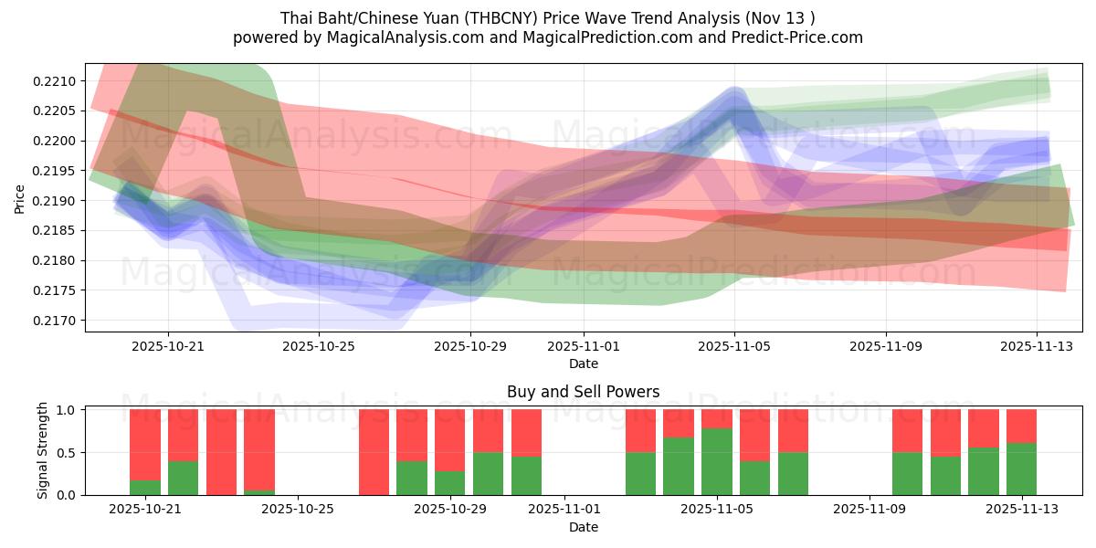  Thaimaan bahti / Kiinan yuan (THBCNY) Support and Resistance area (12 Nov) 