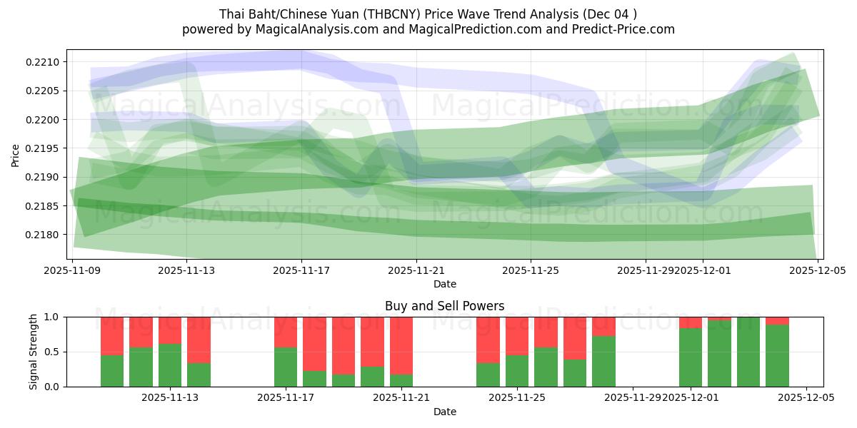  Тайский бат/Китайский юань (THBCNY) Support and Resistance area (03 Dec) 