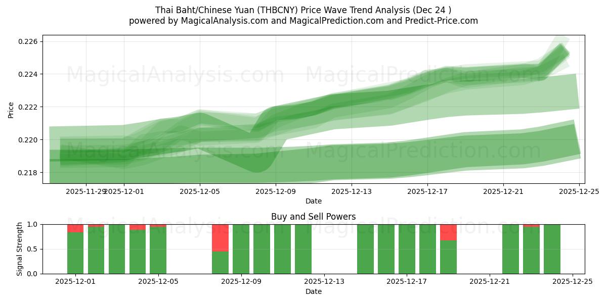  Thailändischer Baht/Chinesischer Yuan (THBCNY) Support and Resistance area (23 Dec) 