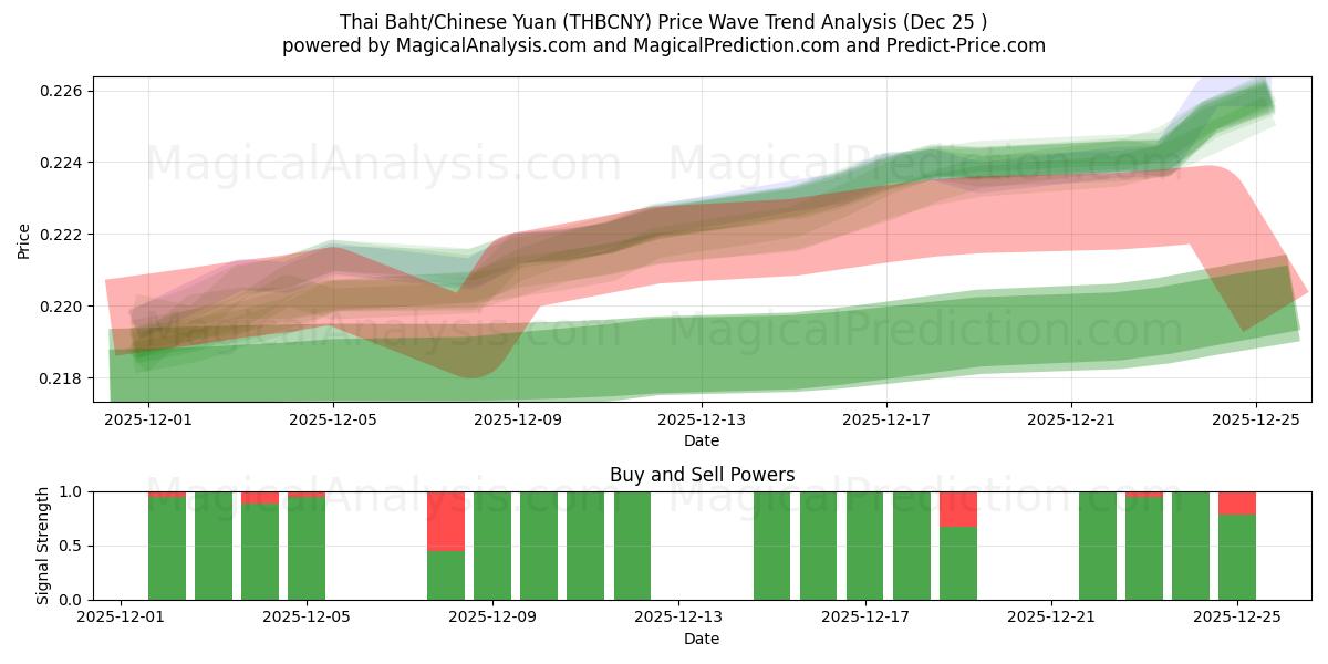  Thai baht/kinesisk yuan (THBCNY) Support and Resistance area (24 Dec) 
