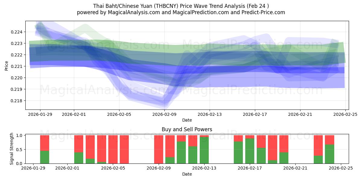  थाई बात/चीनी युआन (THBCNY) Support and Resistance area (23 Feb) 