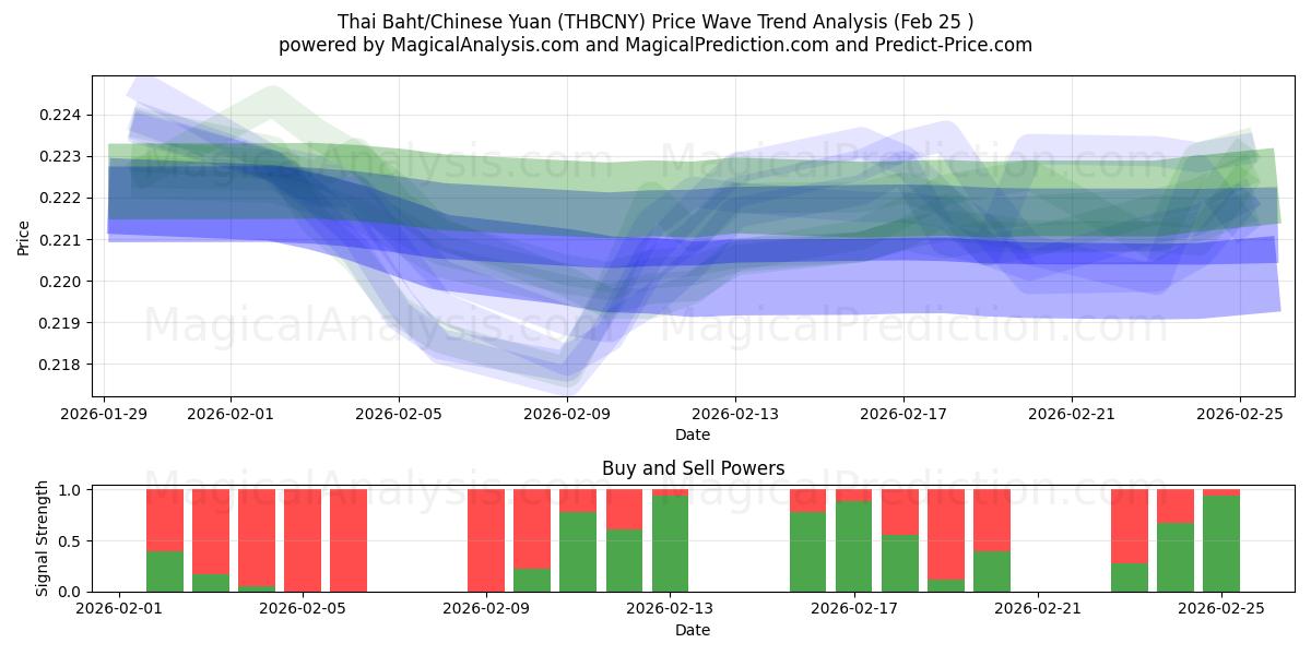  Baht thaïlandais/Yuan chinois (THBCNY) Support and Resistance area (24 Feb) 