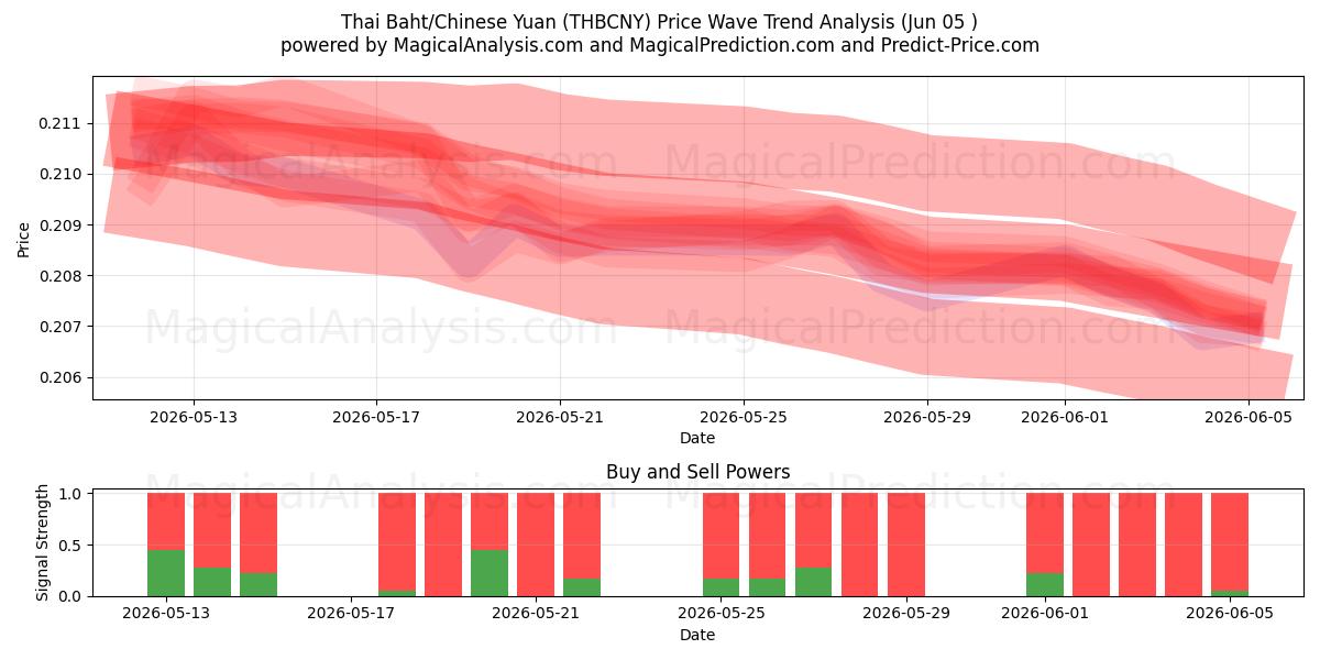  بات تایلند / یوان چین (THBCNY) Support and Resistance area (03 Jun) 