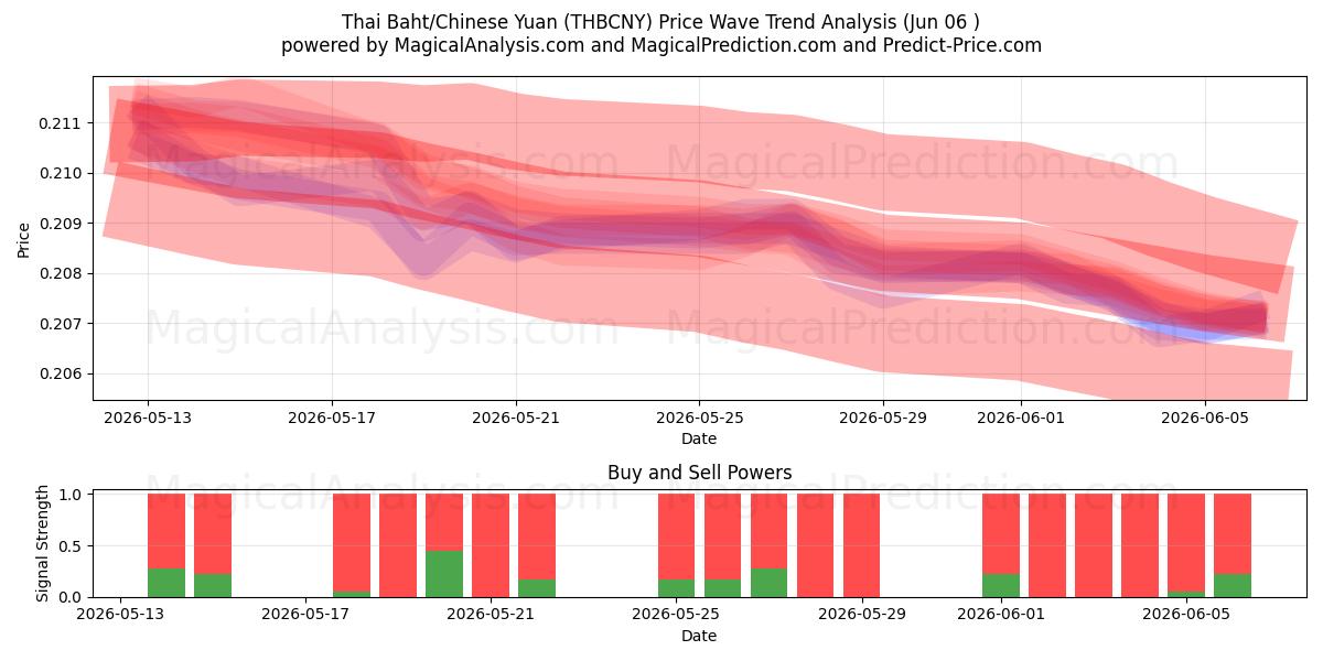  Baht thaïlandais/Yuan chinois (THBCNY) Support and Resistance area (05 Jun) 