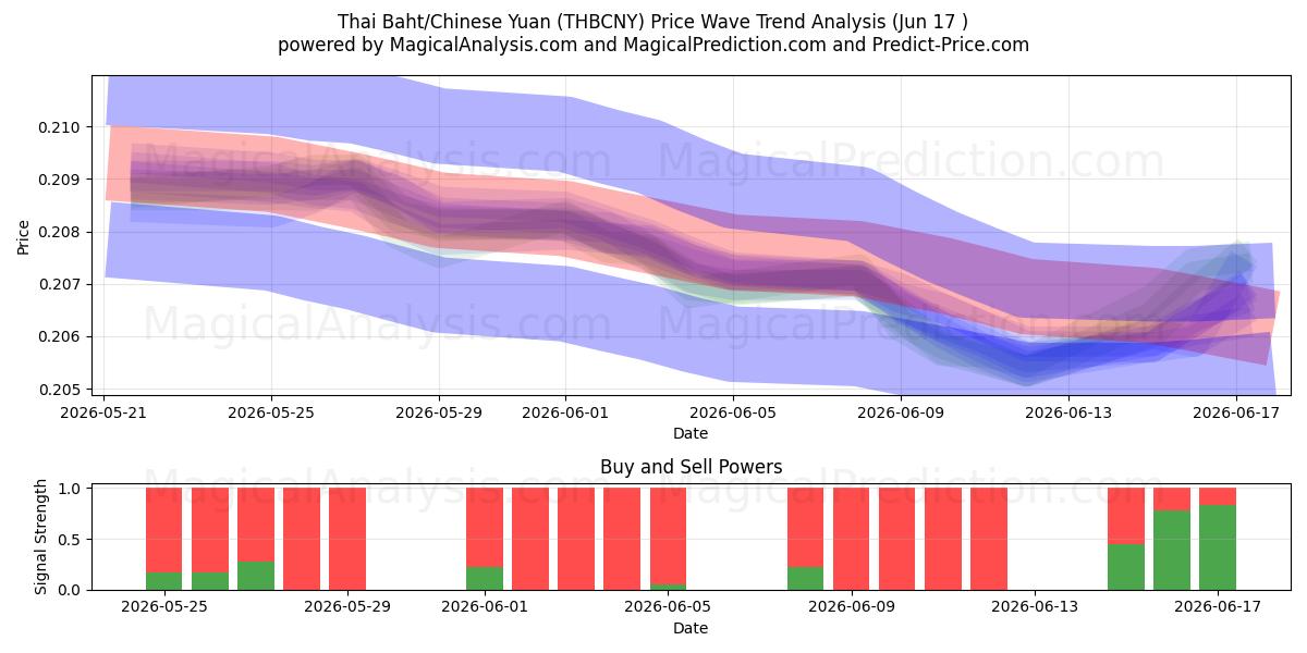  Baht tailandese/Yuan cinese (THBCNY) Support and Resistance area (09 Jun) 