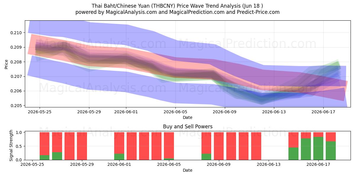 Thai Baht/Chinese Yuan (THBCNY) Support and Resistance area (17 Jun) 