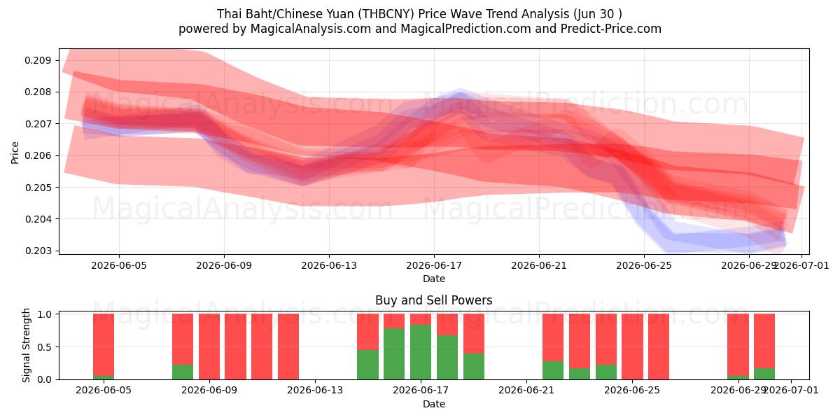  بات تایلند / یوان چین (THBCNY) Support and Resistance area (29 Jun) 