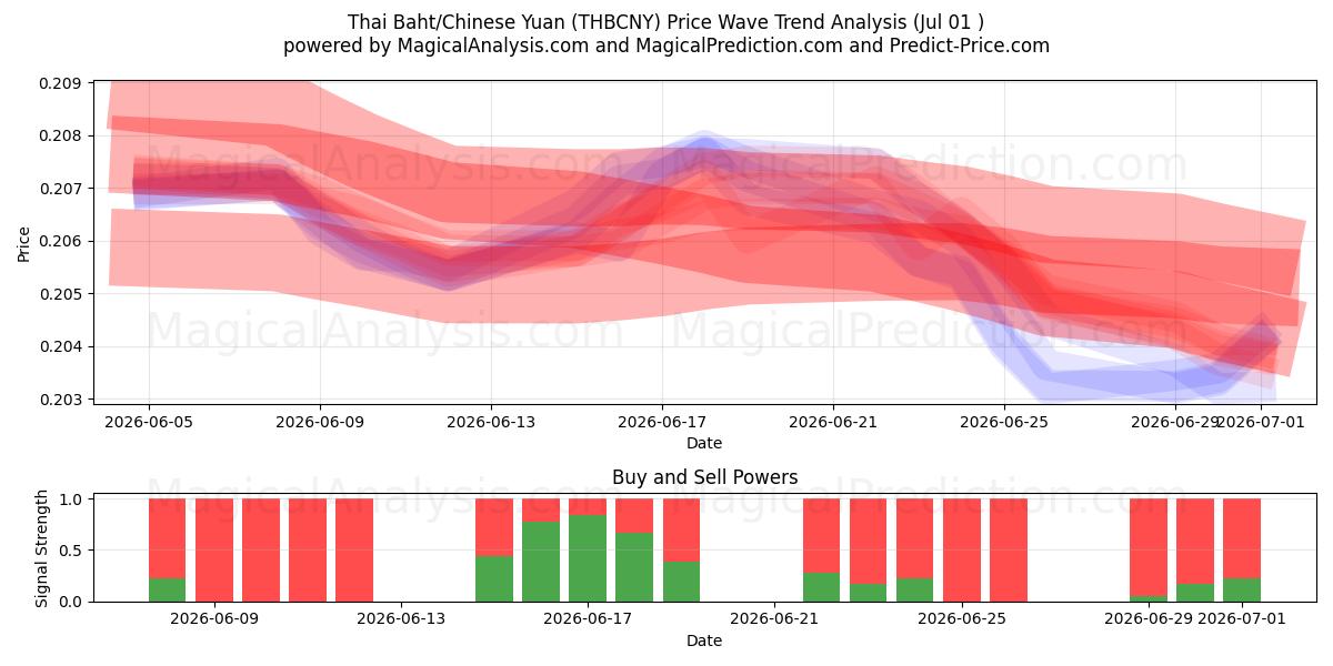  Thailändischer Baht/Chinesischer Yuan (THBCNY) Support and Resistance area (30 Jun) 