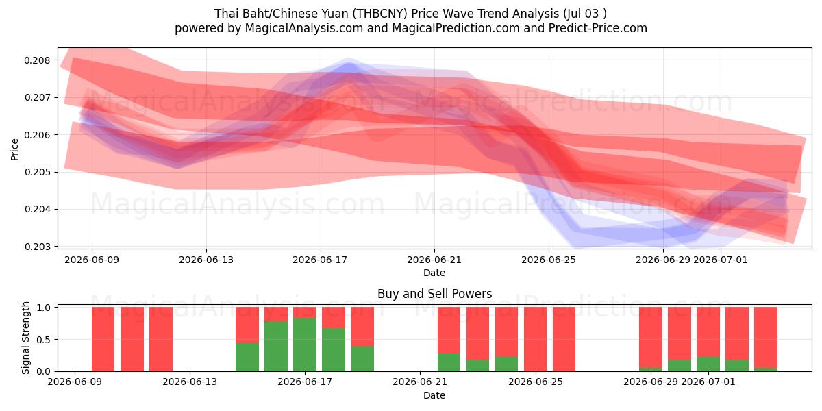  Thai baht/kinesisk yuan (THBCNY) Support and Resistance area (02 Jul) 