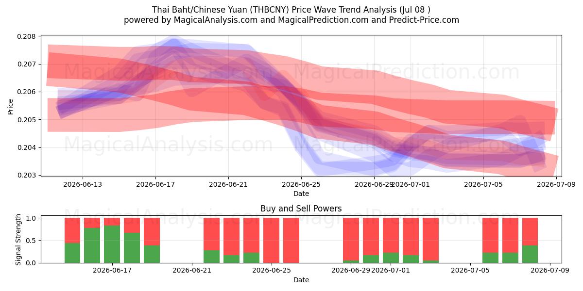  Thai Baht/Chinese Yuan (THBCNY) Support and Resistance area (07 Jul) 