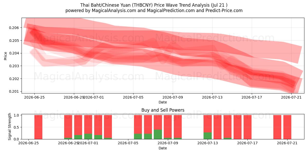  بات تایلند / یوان چین (THBCNY) Support and Resistance area (17 Jul) 
