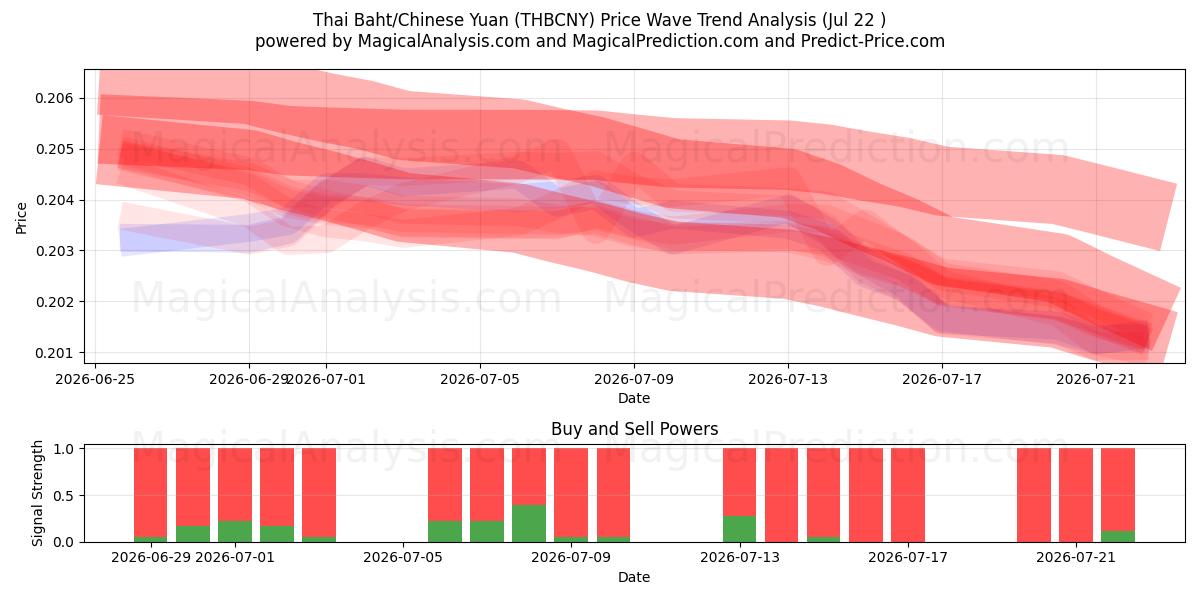  Baht tailandés/Yuan chino (THBCNY) Support and Resistance area (21 Jul) 