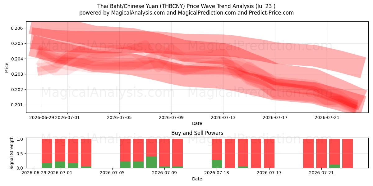  Thai baht/kinesisk yuan (THBCNY) Support and Resistance area (22 Jul) 
