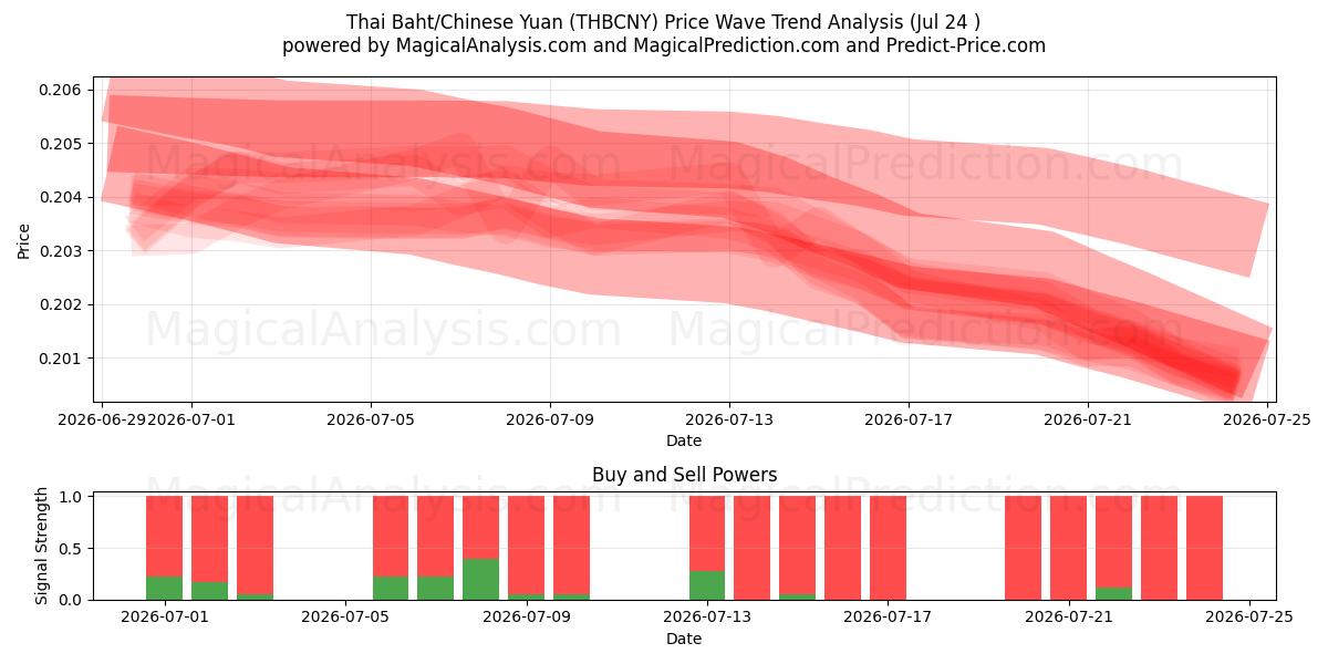  Tayland Bahtı/Çin Yuanı (THBCNY) Support and Resistance area (23 Jul) 